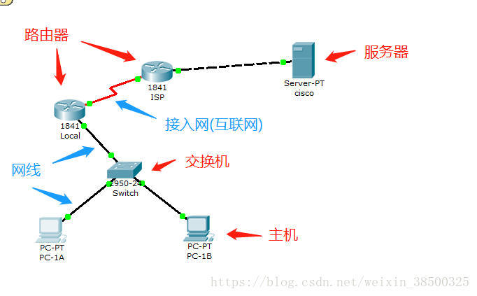 网络传输过程
