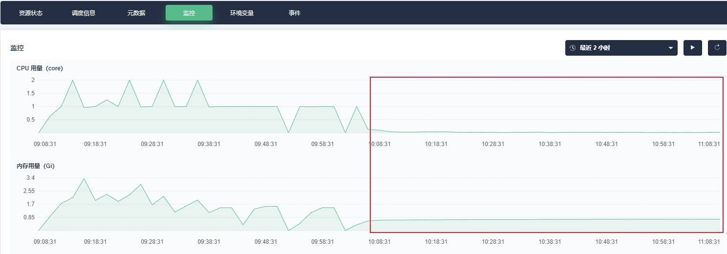 修复后系统 CPU 和内存使用情况明显改善