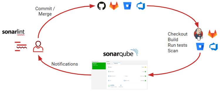 SonarQube 代码质量管理工具