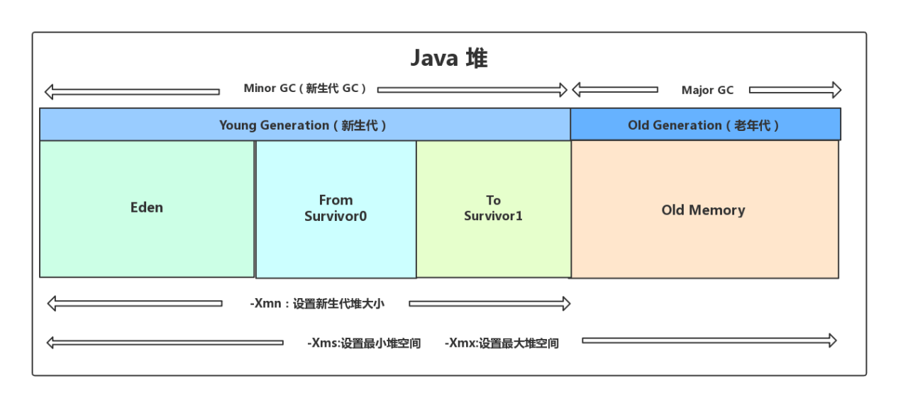 Java 堆