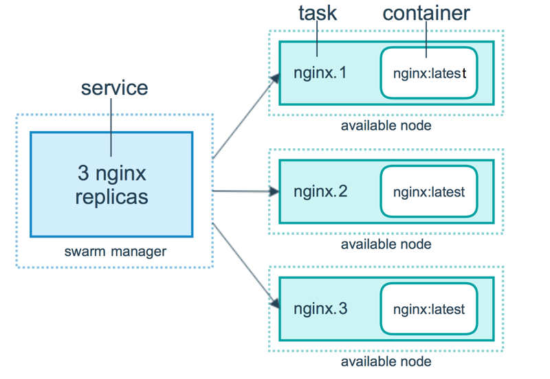 通过 swarm manager 管理多个 nginx 容器